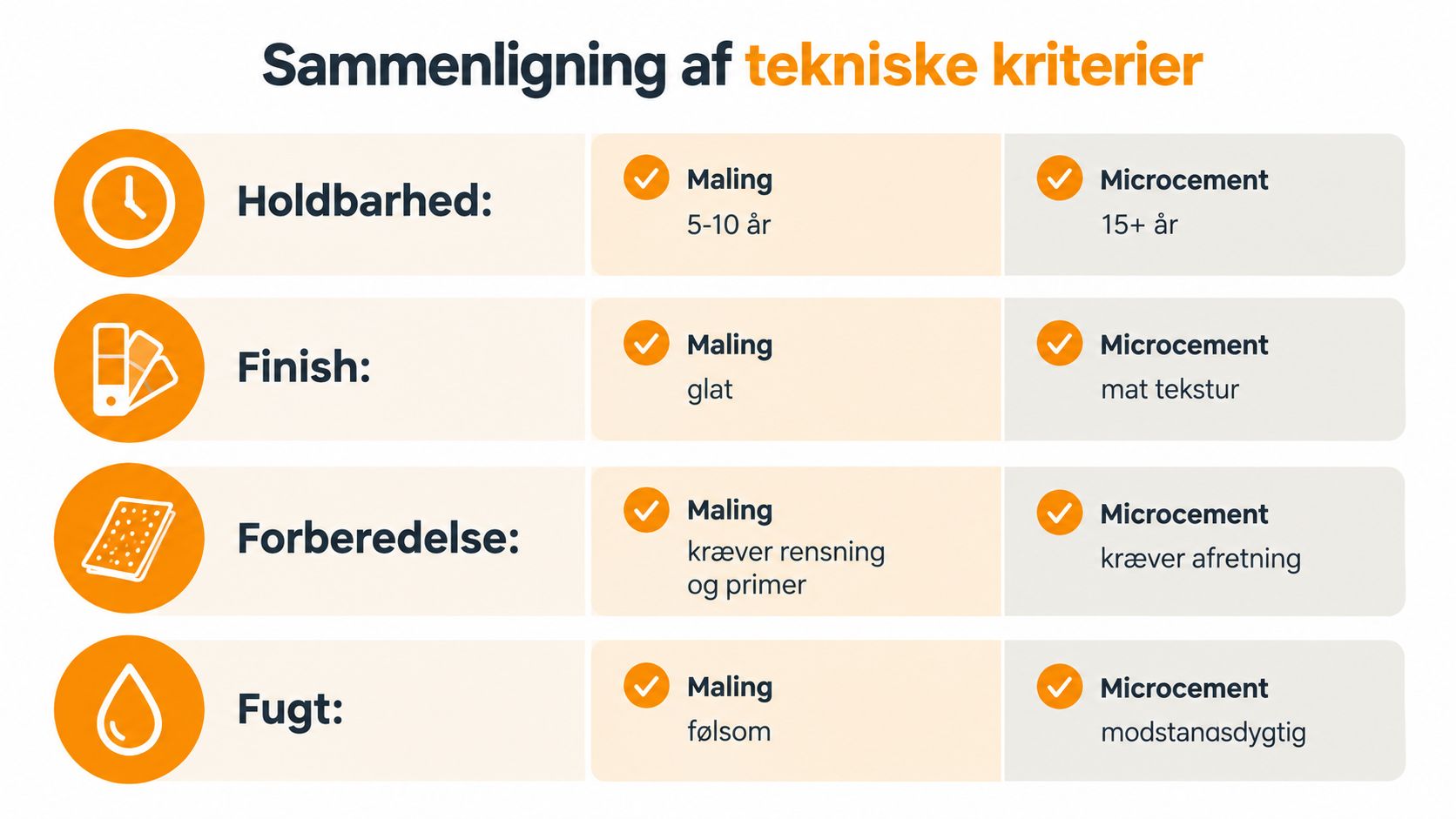 En sammenlignende tabel der viser tekniske forskelle og fordele mellem maling og microcement på forskellige overflader.