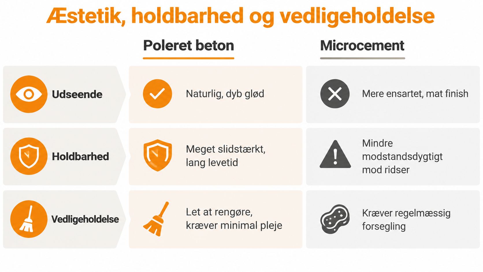 En sammenligningstabel mellem poleret beton og microcement baseret på æstetik, holdbarhed og daglig vedligeholdelse.