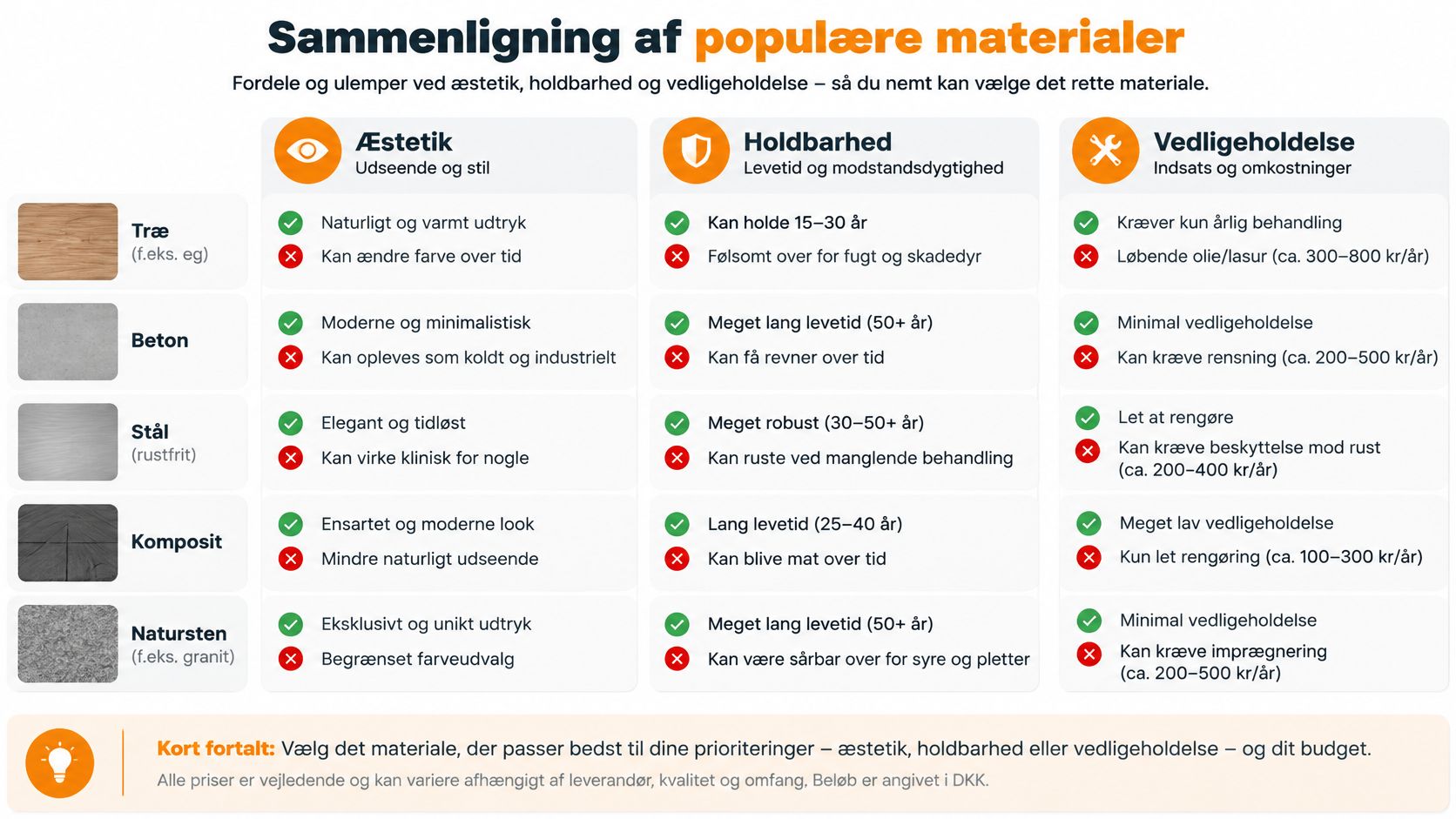 Sammenligning af populære byggematerialer som træ, beton, stål, komposit og natursten baseret på æstetik, holdbarhed og vedligeholdelse.