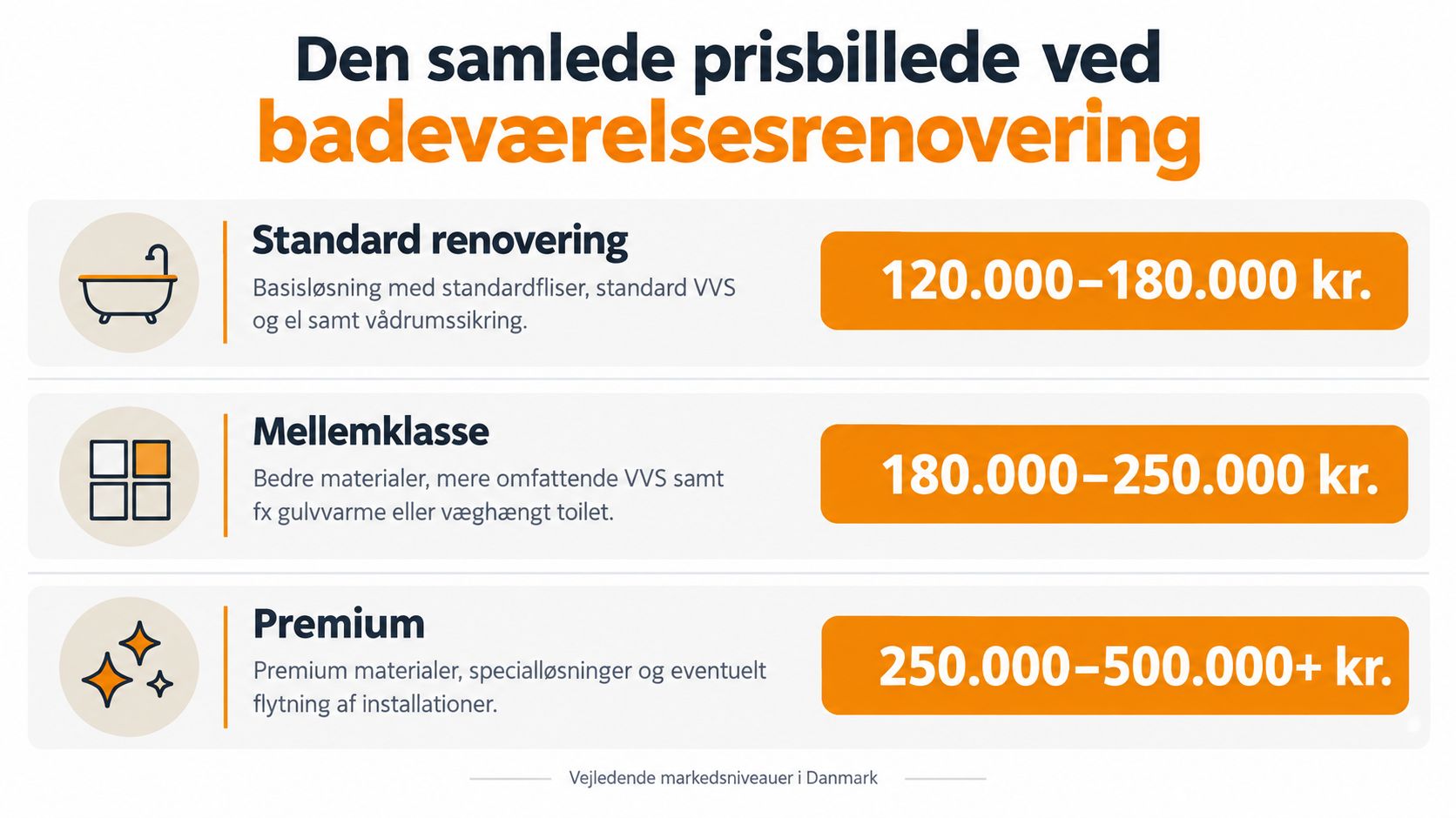 En infografik der viser vejledende markedspriser for badeværelsesrenovering i Danmark opdelt i tre forskellige prisklasser.