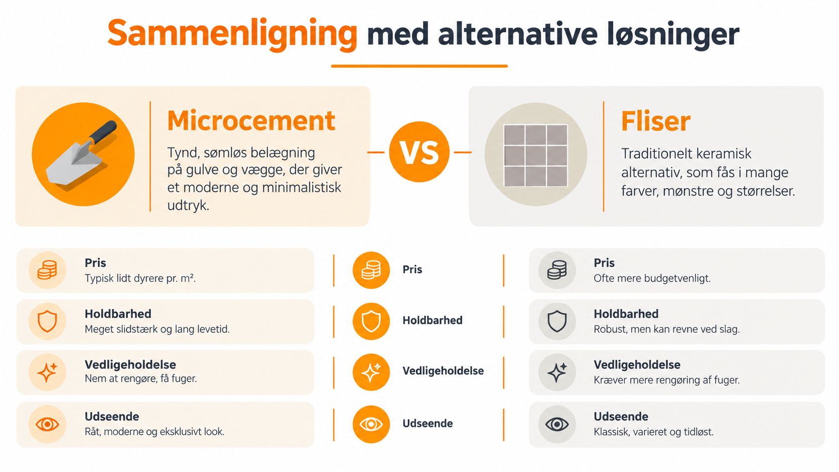 En sammenligningsgrafik der viser forskelle mellem microcement og fliser til boligindretning og renovering af gulve.