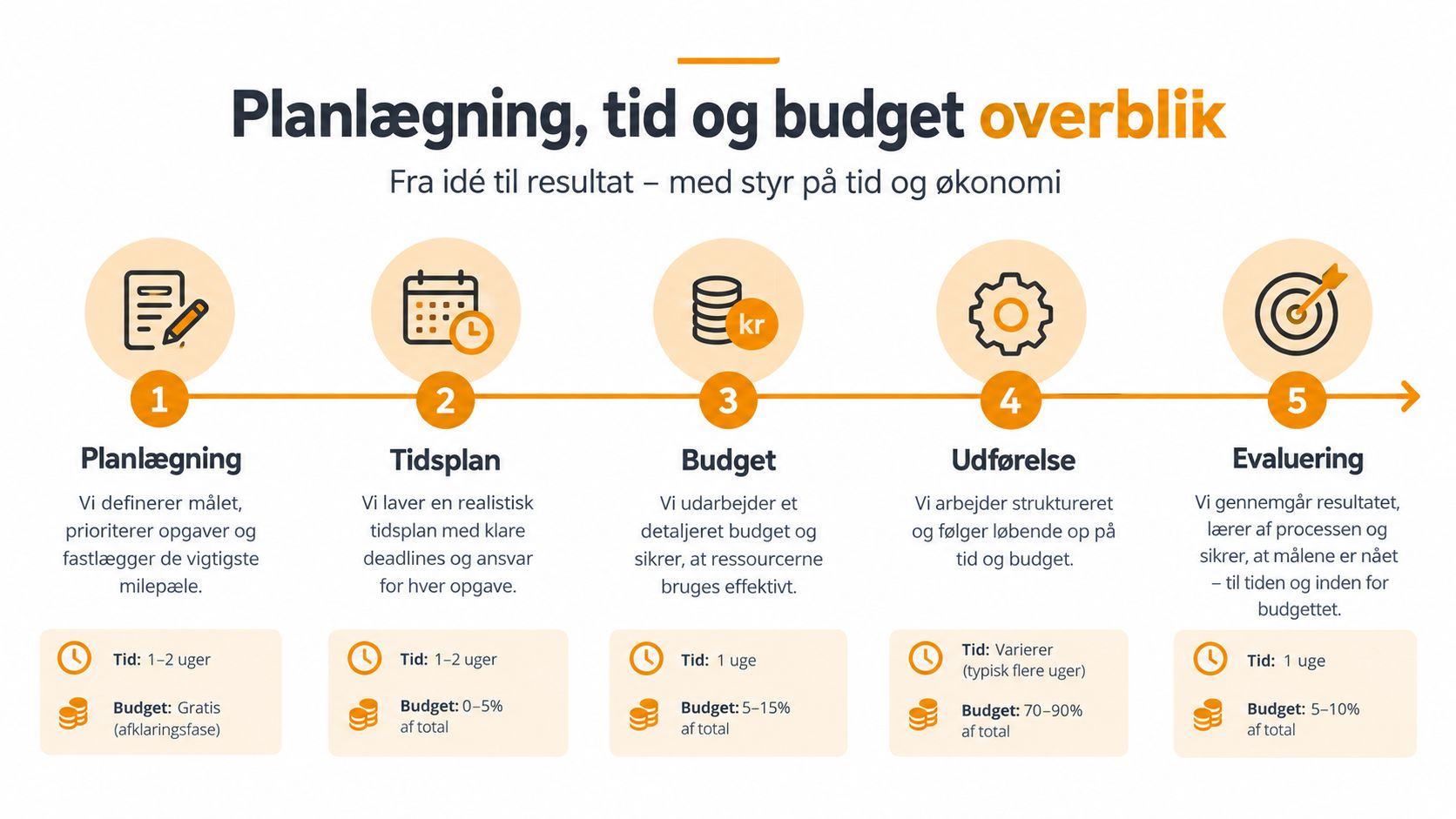 Diagram over planlægningsproces for badeværelsesrenovering med microcement.