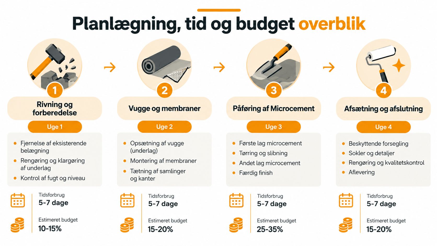 Detalje af microcement på badeværelsesvæg med malerudstyr.