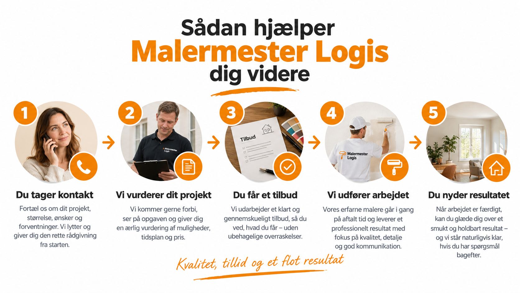 En infografik der viser de fem trin i Malermester Logis' arbejdsproces fra første kontakt til færdigt malerresultat.